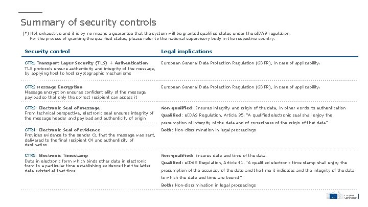 Summary of security controls (*) Not exhaustive and it is by no means a