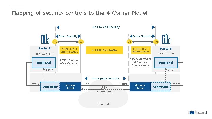 Mapping of security controls to the 4 -Corner Model End-to-end Security Inner Security C
