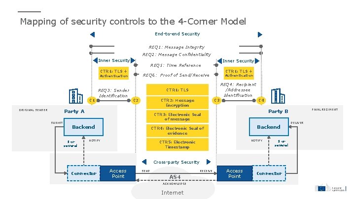 Mapping of security controls to the 4 -Corner Model End-to-end Security REQ 1: Message