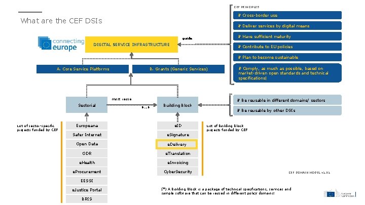 CEF PRINCIPLES # Cross-border use What are the CEF DSIs # Deliver services by