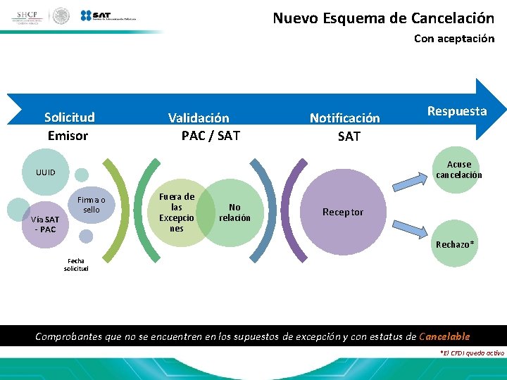 Nuevo Esquema de Cancelación Con aceptación Solicitud Emisor Validación PAC / SAT Notificación SAT