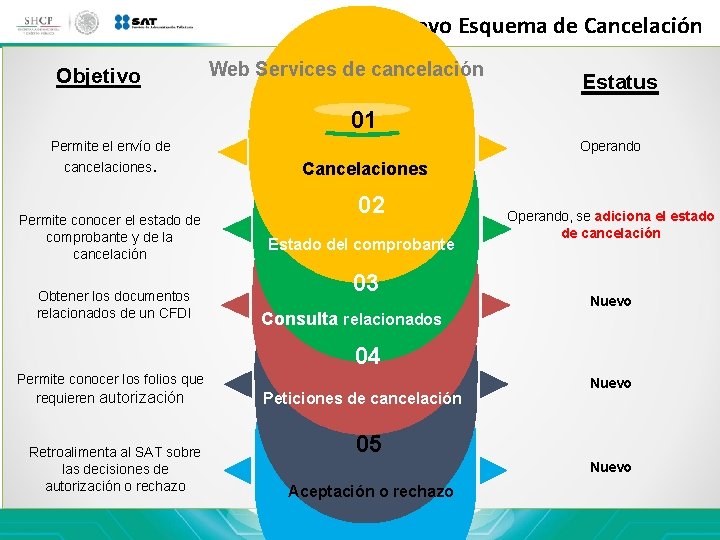 Nuevo Esquema de Cancelación Objetivo Web Services de cancelación Estatus 01 Permite el envío