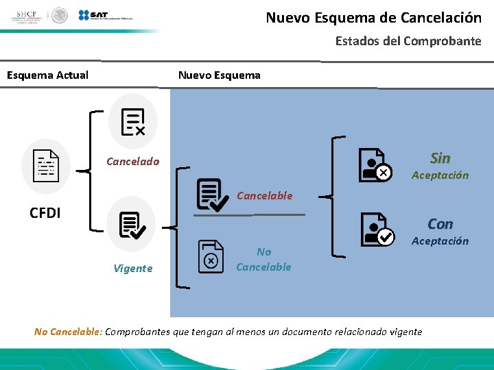 Nuevo Esquema de Cancelación Estados del Comprobante Nuevo Esquema Actual Sin Cancelado Aceptación Cancelable