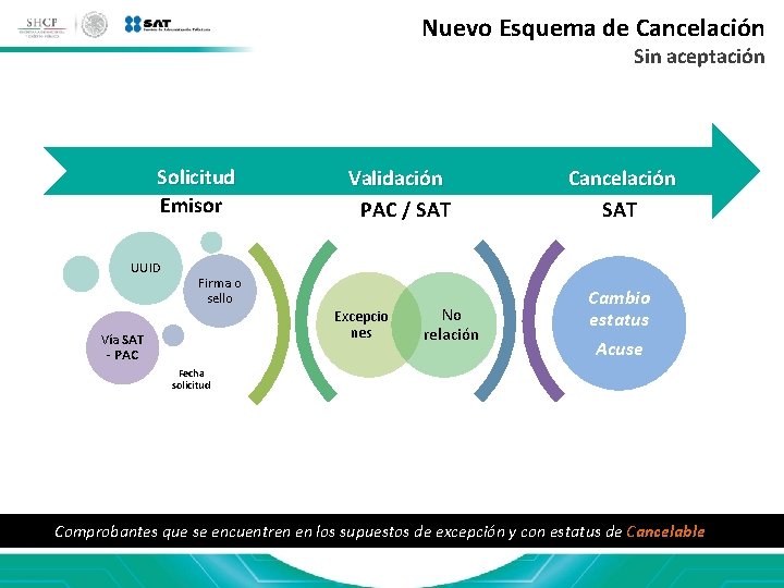 Nuevo Esquema de Cancelación Sin aceptación Solicitud Emisor UUID Validación PAC / SAT Firma