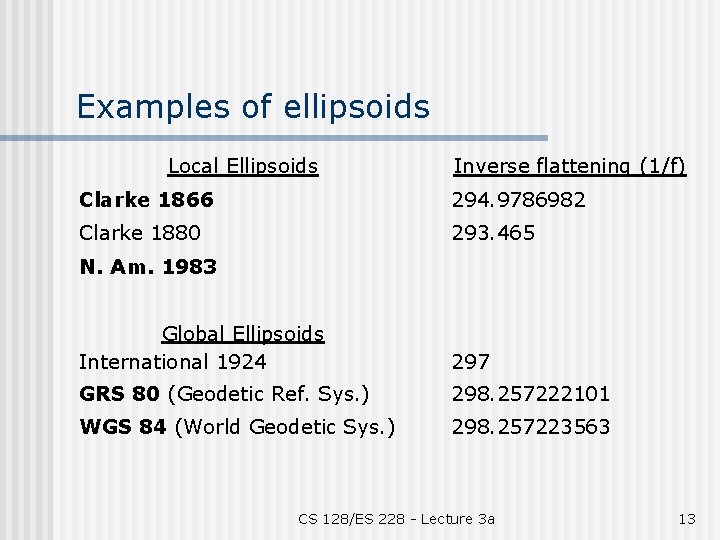 Examples of ellipsoids Local Ellipsoids Inverse flattening (1/f) Clarke 1866 294. 9786982 Clarke 1880
