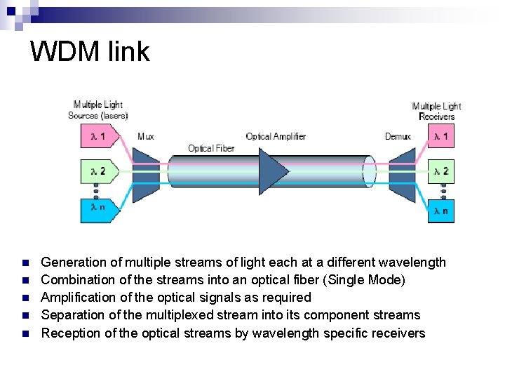 WDM link n n n Generation of multiple streams of light each at a