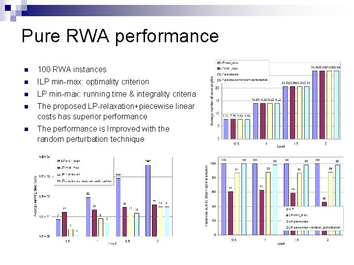 Pure RWA performance n 100 RWA instances n ILP min-max: optimality criterion n LP