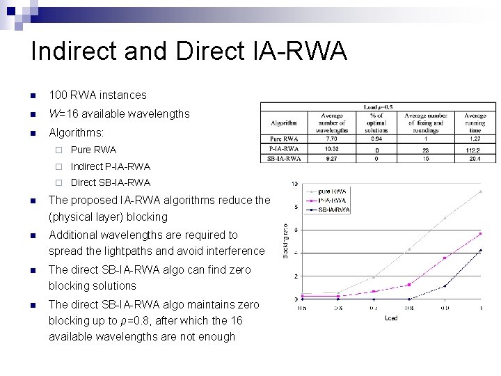Indirect and Direct IA-RWA n 100 RWA instances n W=16 available wavelengths n Algorithms: