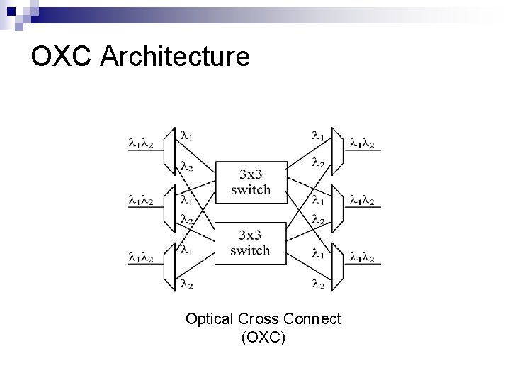 OXC Architecture Optical Cross Connect (OXC) 