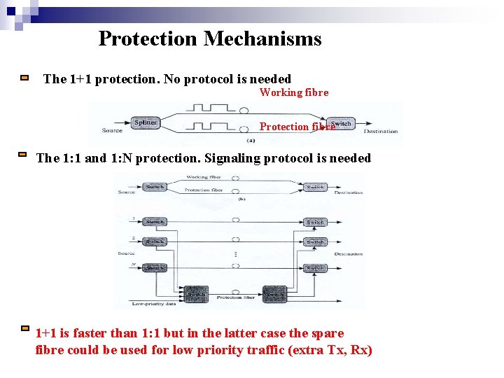 Protection Mechanisms The 1+1 protection. No protocol is needed Working fibre Protection fibre The