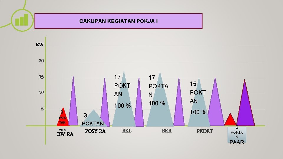 CAKUPAN KEGIATAN POKJA I RW 20 15 17 POKT AN 10 5 100 %