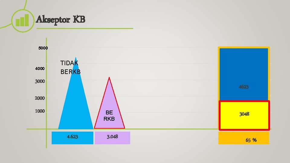 Akseptor KB 5000 4000 TIDAK BERKB 3000 4623 2000 1000 BE RKB 4. 623