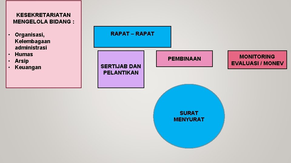 KESEKRETARIATAN MENGELOLA BIDANG : • Organisasi, Kelembagaan administrasi • Humas • Arsip • Keuangan