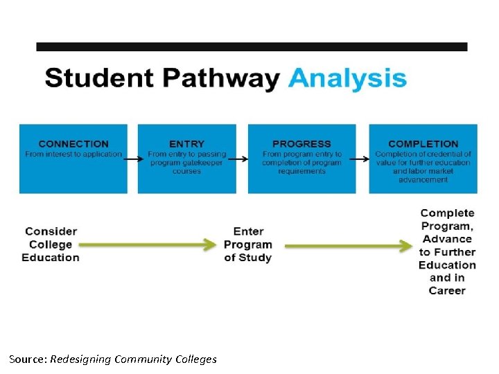 Source: Redesigning Community Colleges 
