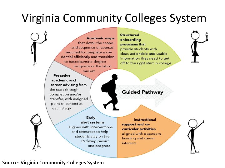 Virginia Community Colleges System Source: Virginia Community Colleges System 