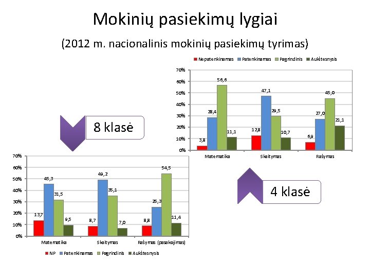 Mokinių pasiekimų lygiai (2012 m. nacionalinis mokinių pasiekimų tyrimas) Nepatenkinamas Pagrindinis Aukštesnysis 70% 56, Mokinių pasiekimų lygiai (2012 m. nacionalinis mokinių pasiekimų tyrimas) Nepatenkinamas Pagrindinis Aukštesnysis 70% 56,
