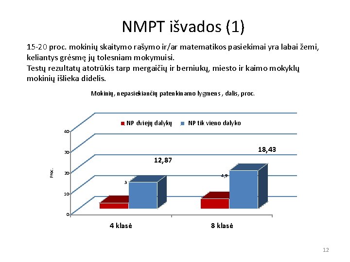 NMPT išvados (1) 15 -20 proc. mokinių skaitymo rašymo ir/ar matematikos pasiekimai yra labai