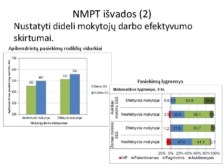 NMPT išvados (2) Nustatyti dideli mokytojų darbo efektyvumo skirtumai. Apibendrintų pasiekimų rodiklių vidurkiai Pasiekimų NMPT išvados (2) Nustatyti dideli mokytojų darbo efektyvumo skirtumai. Apibendrintų pasiekimų rodiklių vidurkiai Pasiekimų