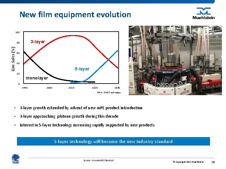 New film equipment evolution 100 3 -layer Line Sales (%) 80 60 40 5