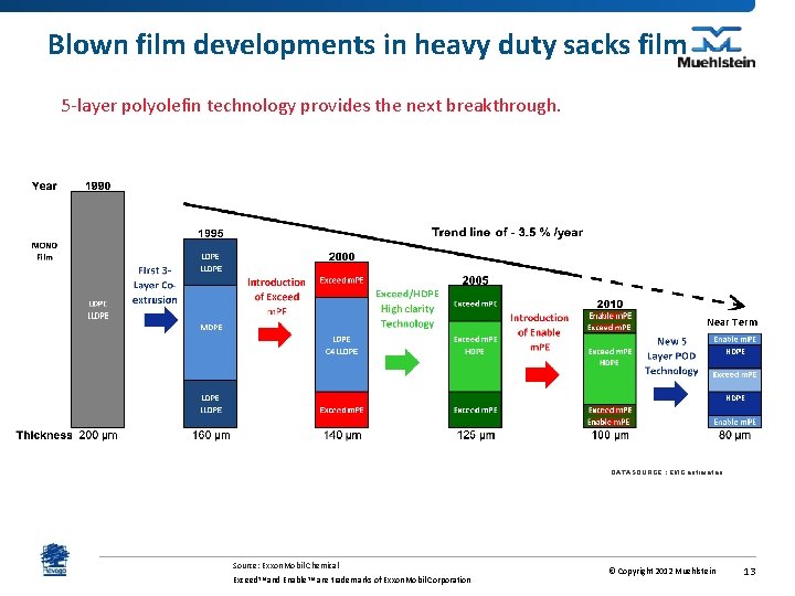 Blown film developments in heavy duty sacks film 5 -layer polyolefin technology provides the