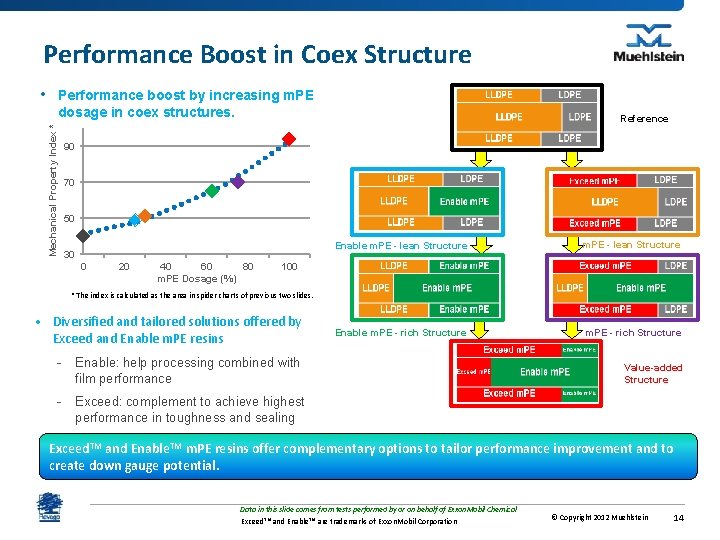 Performance Boost in Coex Structure • Performance boost by increasing m. PE Mechanical Property