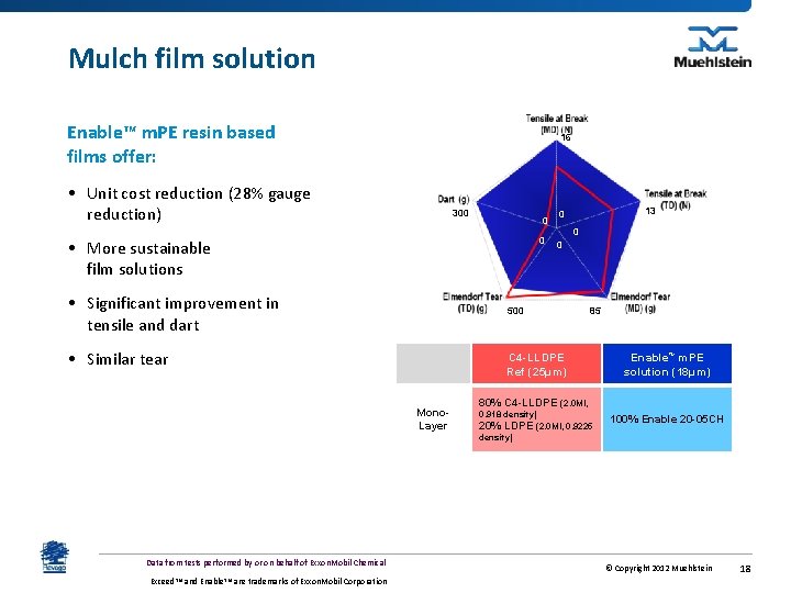 Mulch film solution Enable™ m. PE resin based films offer: 16 • Unit cost