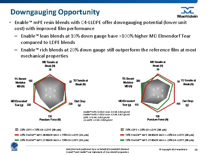 Downgauging Opportunity • Enable™ m. PE resin blends with C 4 -LLDPE offer downgauging