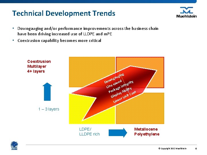 Technical Development Trends • Downgauging and/or performance improvements across the business chain have been