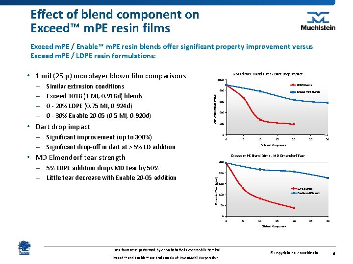 Effect of blend component on Exceed™ m. PE resin films Exceed m. PE /