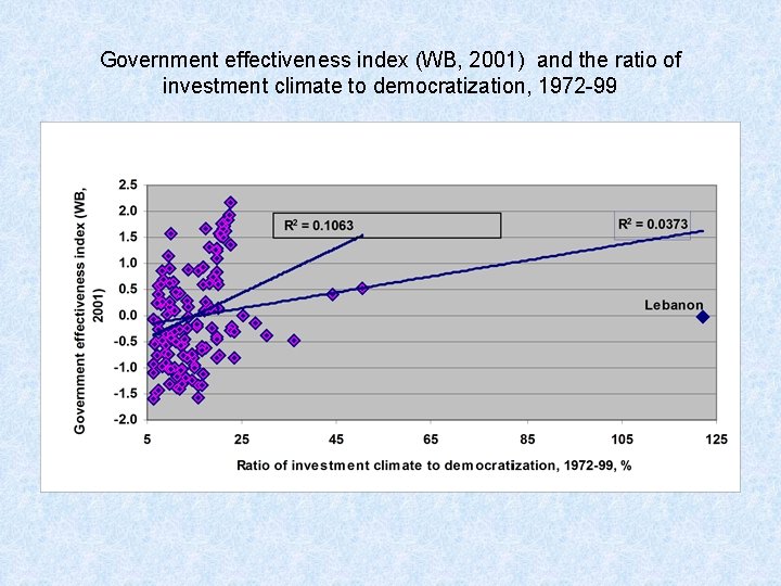 Government effectiveness index (WB, 2001) and the ratio of investment climate to democratization, 1972