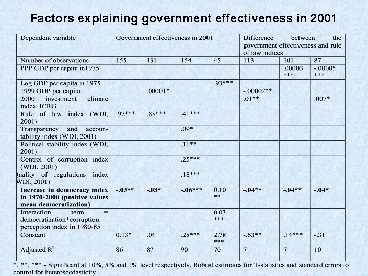 Factors explaining government effectiveness in 2001 