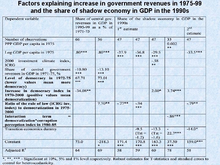 Factors explaining increase in government revenues in 1975 -99 and the share of shadow
