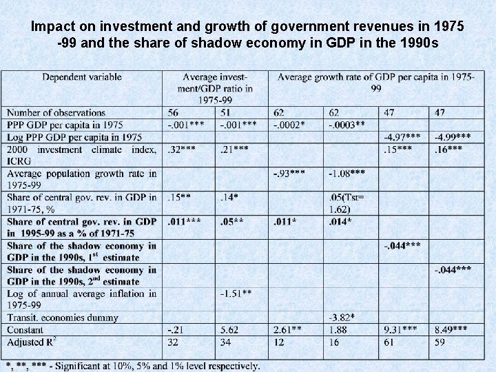 Impact on investment and growth of government revenues in 1975 -99 and the share