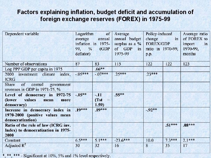 Factors explaining inflation, budget deficit and accumulation of foreign exchange reserves (FOREX) in 1975