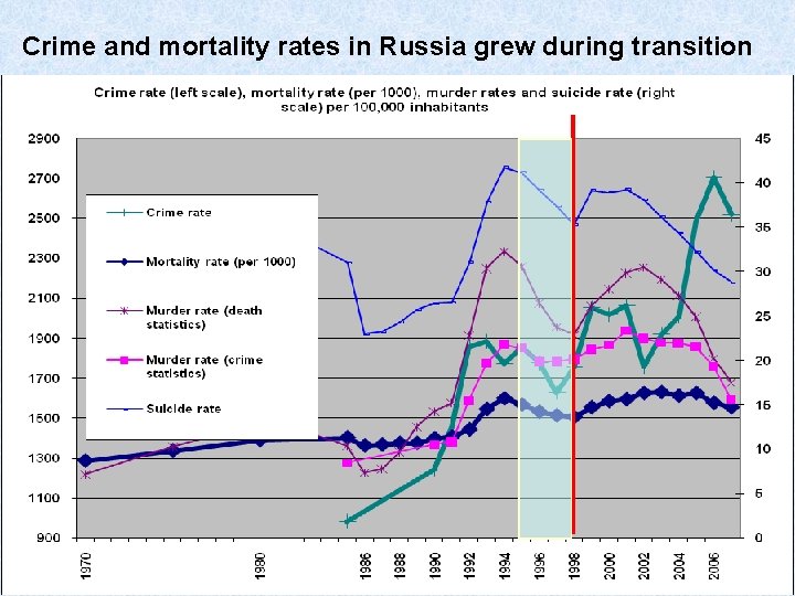 Crime and mortality rates in Russia grew during transition 