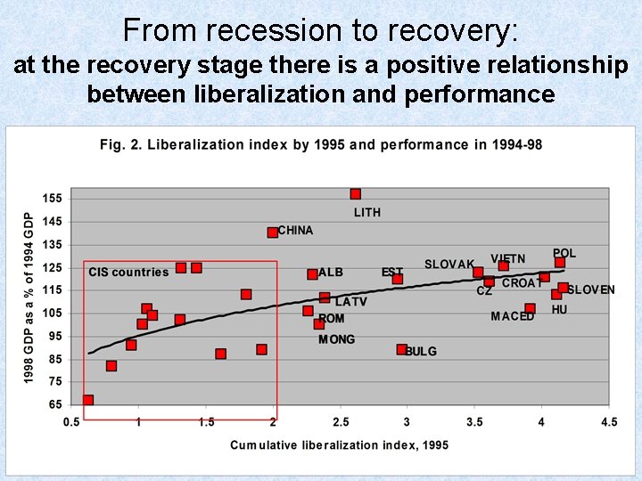 From recession to recovery: at the recovery stage there is a positive relationship between