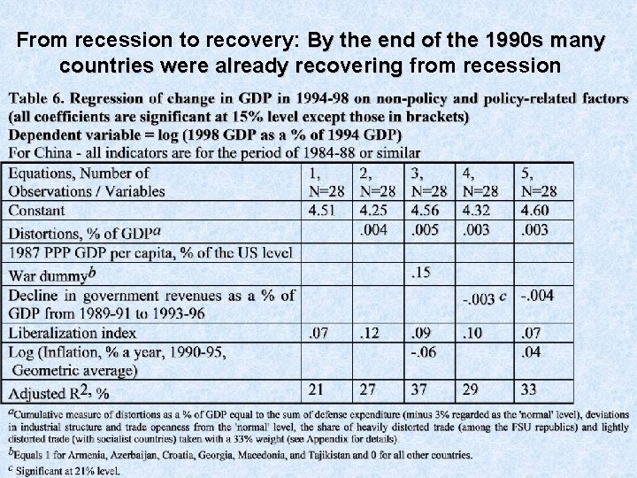 From recession to recovery: By the end of the 1990 s many countries were