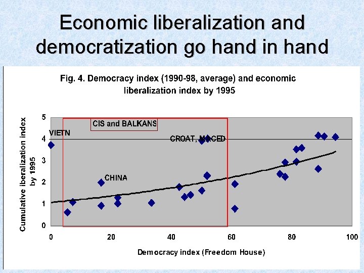 Economic liberalization and democratization go hand in hand 