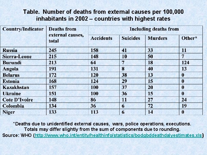 Table. Number of deaths from external causes per 100, 000 inhabitants in 2002 –