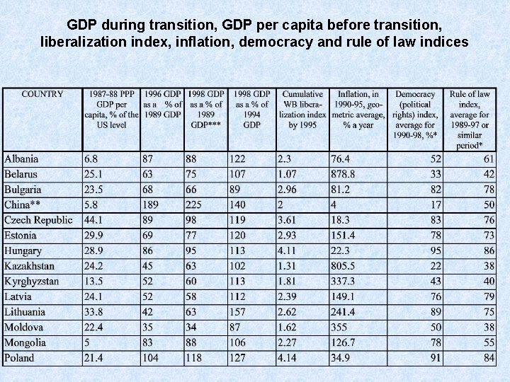 GDP during transition, GDP per capita before transition, liberalization index, inflation, democracy and rule