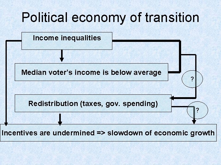 Political economy of transition Income inequalities Median voter’s income is below average Redistribution (taxes,