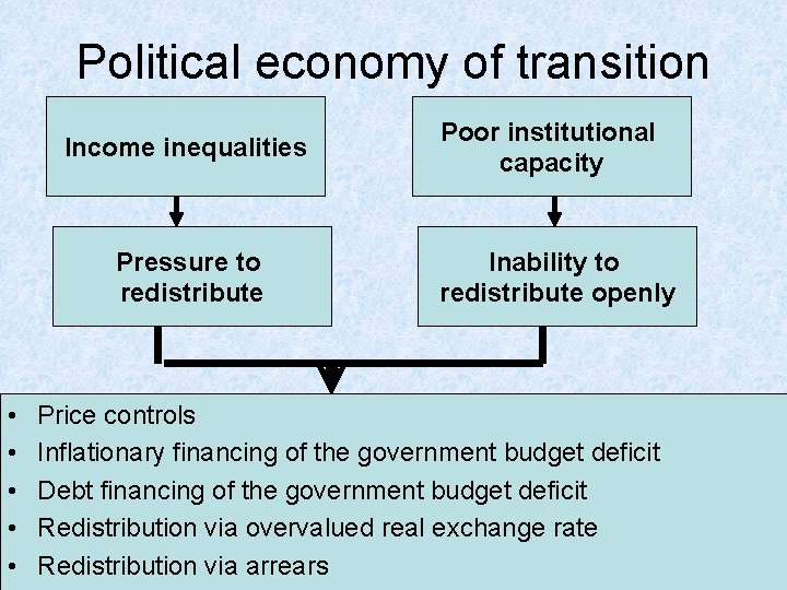 Political economy of transition Income inequalities Pressure to redistribute • • • Poor institutional