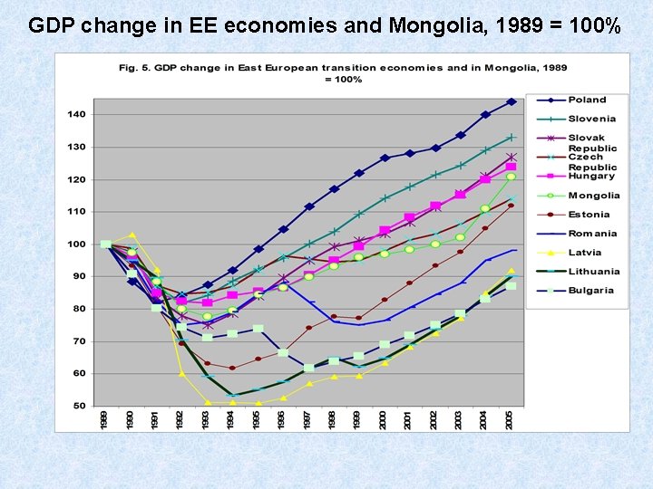 GDP change in EE economies and Mongolia, 1989 = 100% 
