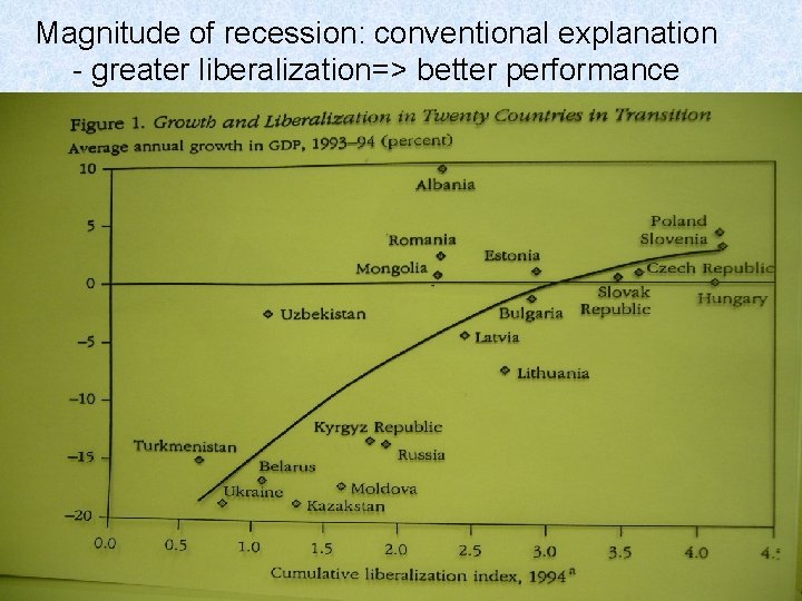 Magnitude of recession: conventional explanation - greater liberalization=> better performance 