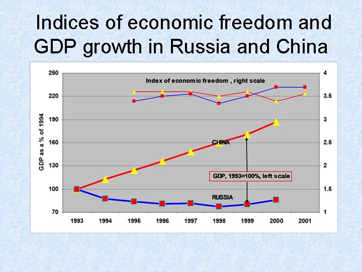 Indices of economic freedom and GDP growth in Russia and China 