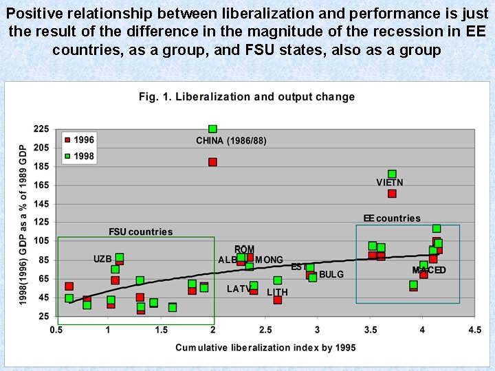 Positive relationship between liberalization and performance is just the result of the difference in