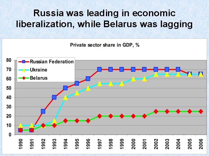 Russia was leading in economic liberalization, while Belarus was lagging 