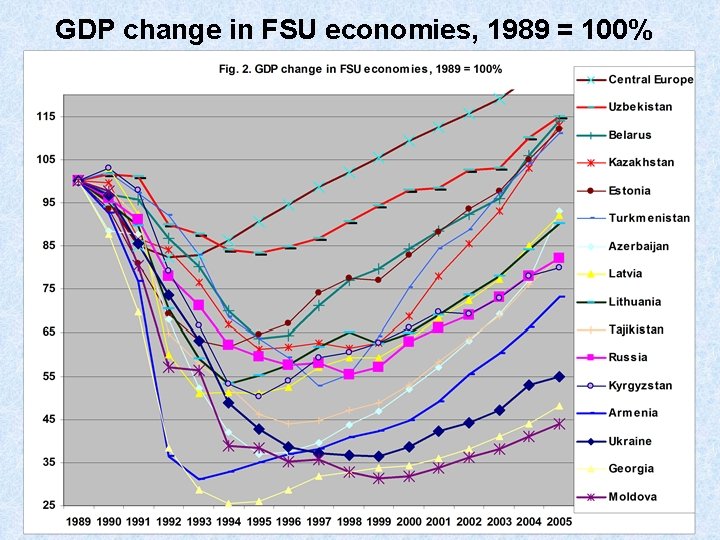 GDP change in FSU economies, 1989 = 100% 