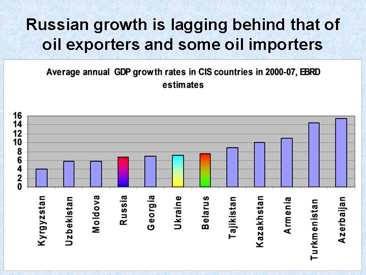 Russian growth is lagging behind that of oil exporters and some oil importers 