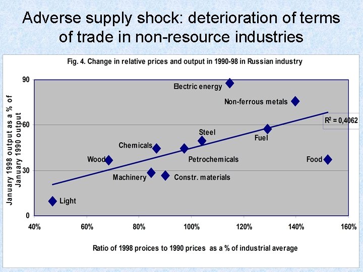 Adverse supply shock: deterioration of terms of trade in non-resource industries 